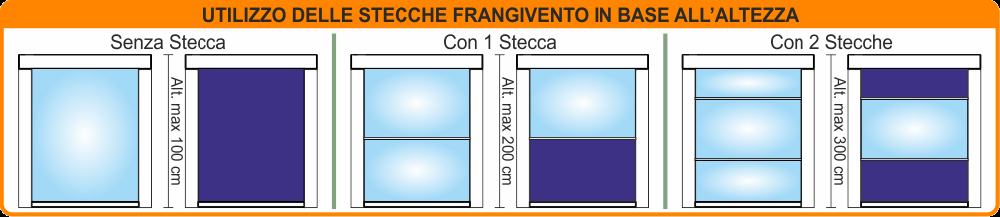 UTILIZZO DELLE STECCHE FRANGIVENTO IN BASE ALL'ALTEZZA Tenda Veranda